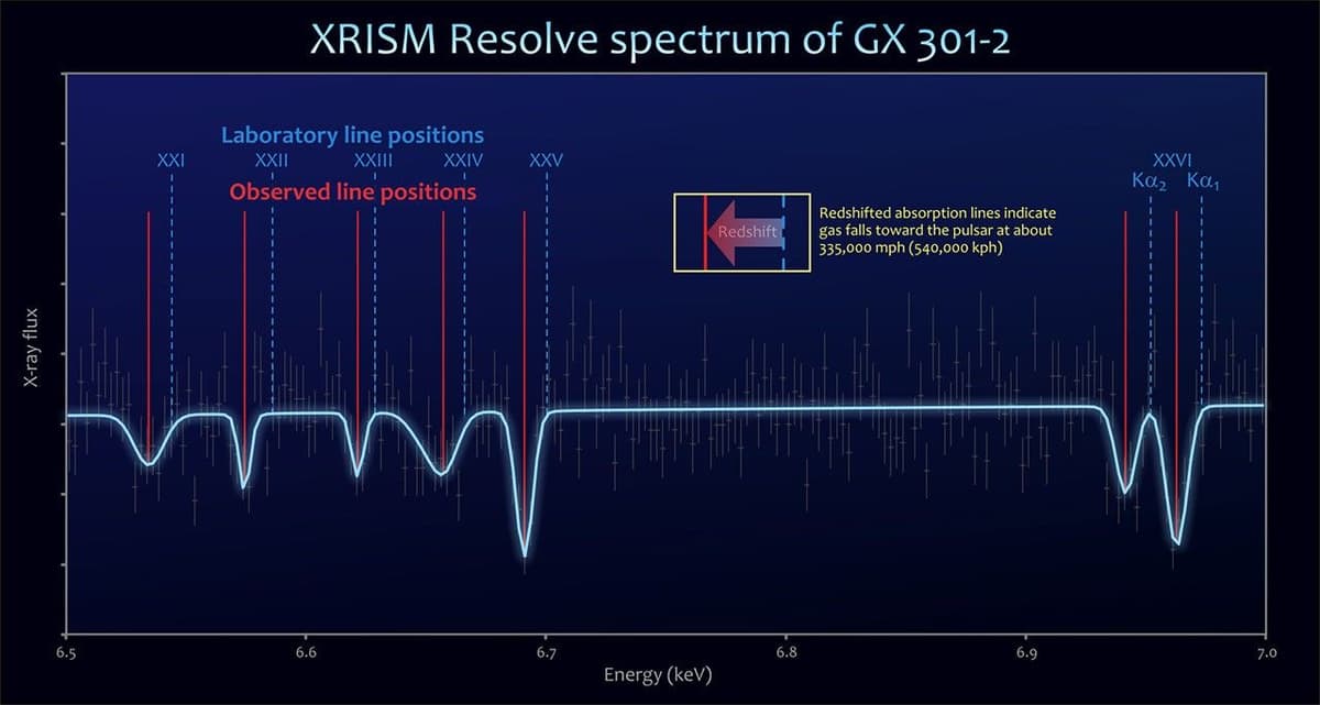 NASA-JAXA XRISM Mission Sees Pulsar Gathering Companion’s ‘Wind’